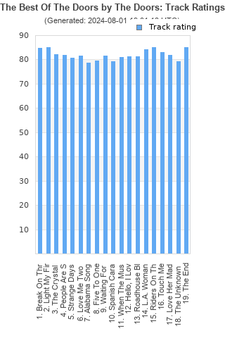 Track ratings