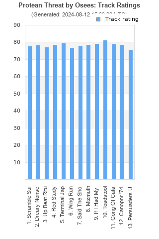 Track ratings