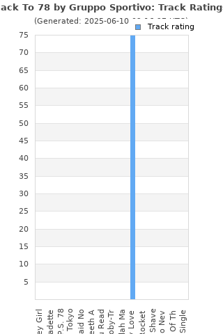 Track ratings