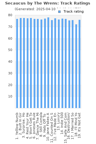 Track ratings