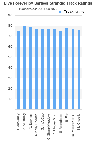 Track ratings