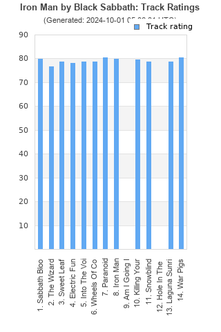 Track ratings