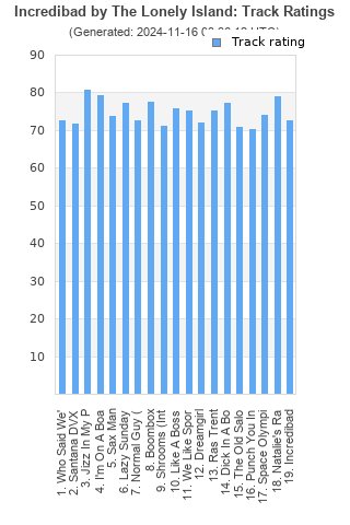 Track ratings