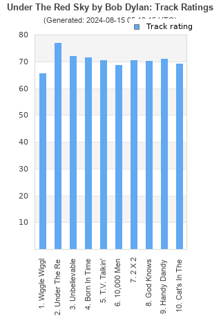 Track ratings