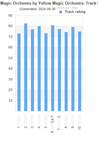 Track ratings