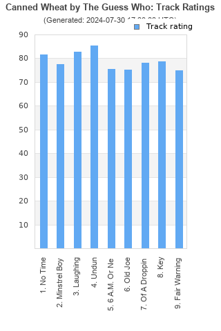 Track ratings