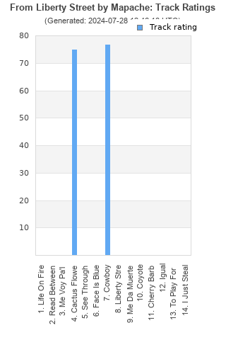 Track ratings