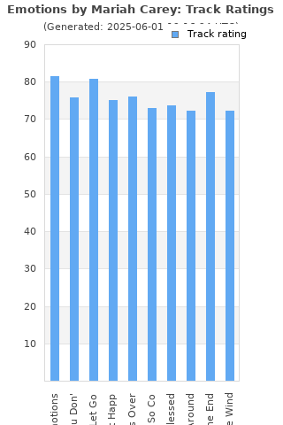 Track ratings