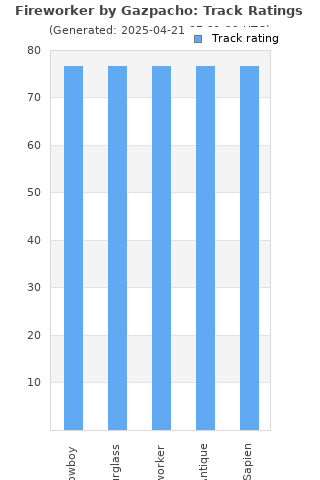 Track ratings