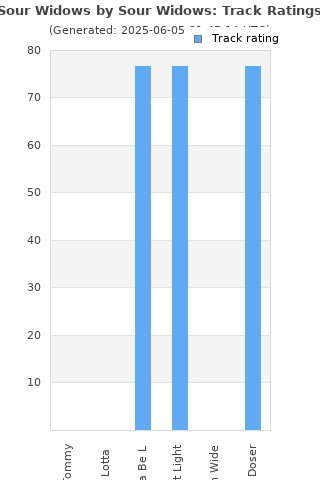 Track ratings