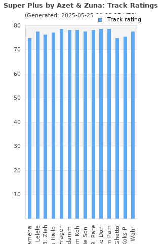 Track ratings