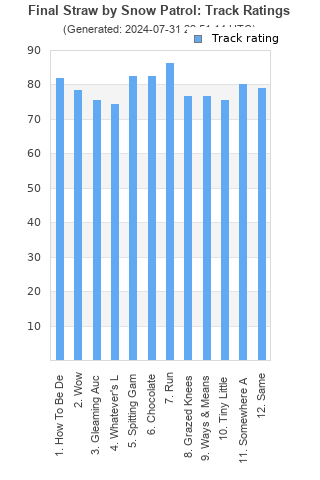 Track ratings