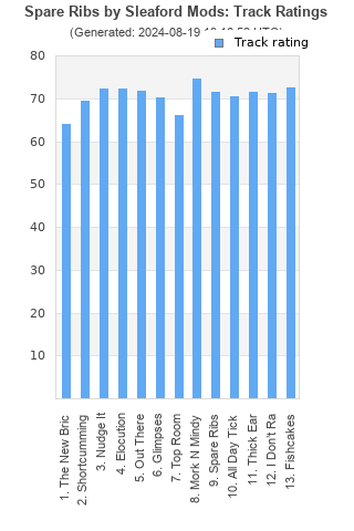 Track ratings