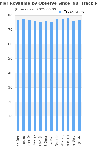 Track ratings