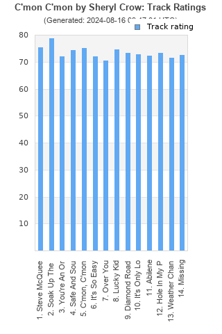 Track ratings