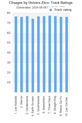 Track ratings