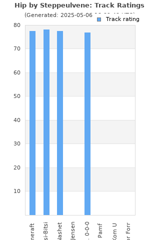 Track ratings