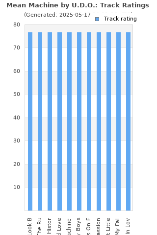 Track ratings