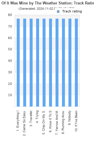 Track ratings