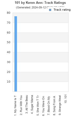 Track ratings