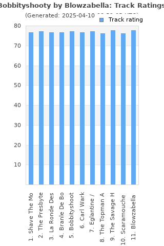 Track ratings
