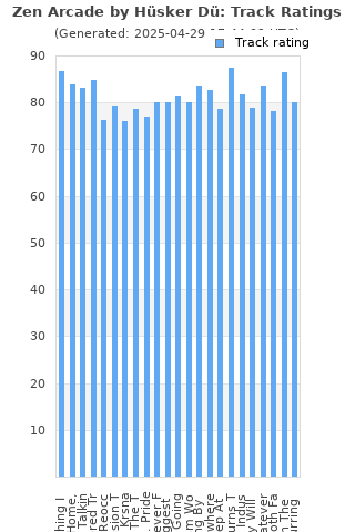 Track ratings