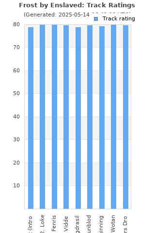 Track ratings