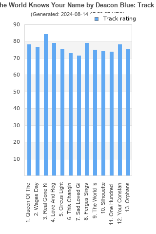 Track ratings