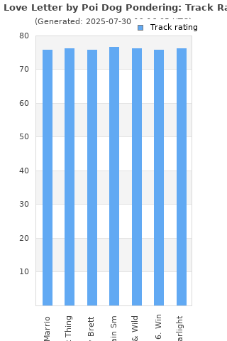 Track ratings