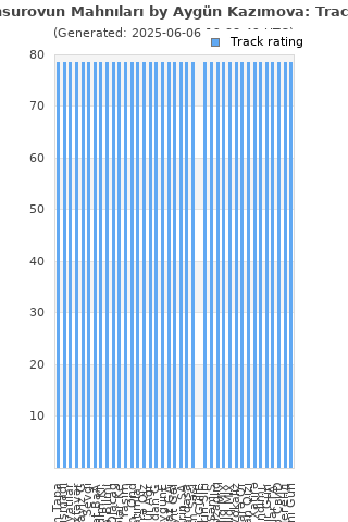 Track ratings