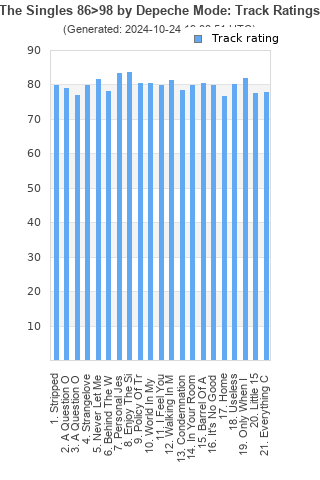 Track ratings