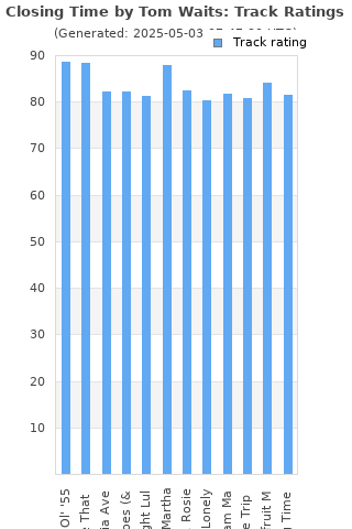 Track ratings