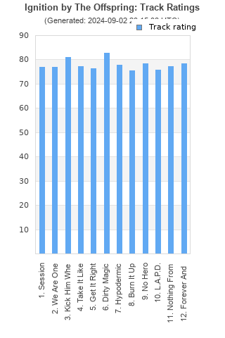 Track ratings