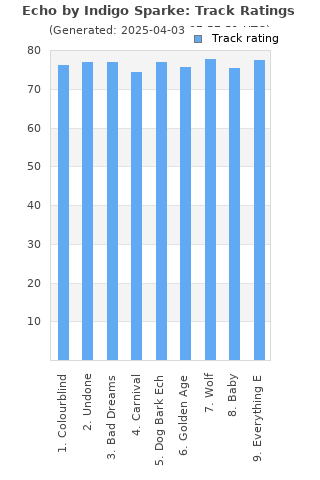 Track ratings