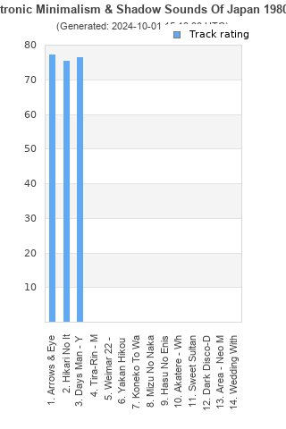 Track ratings