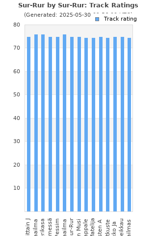 Track ratings