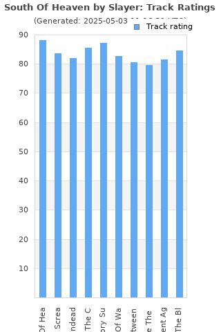 Track ratings