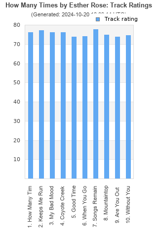 Track ratings