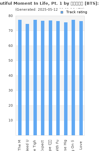 Track ratings