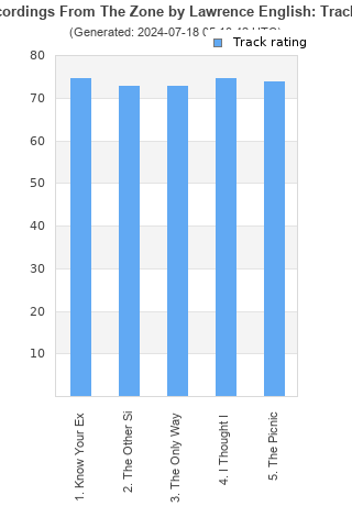 Track ratings