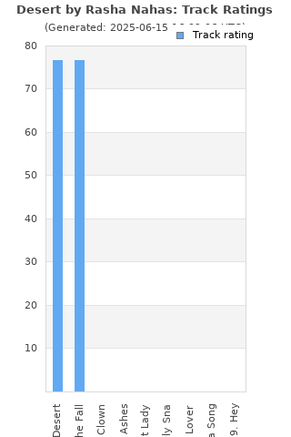 Track ratings