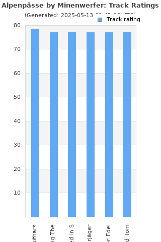 Track ratings