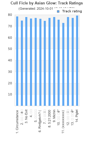 Track ratings