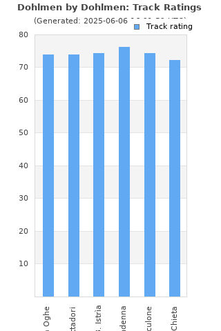 Track ratings