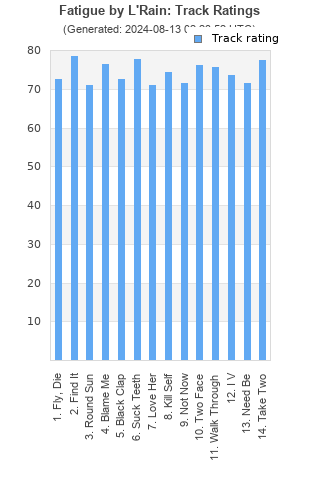 Track ratings