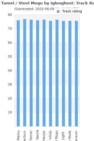 Track ratings