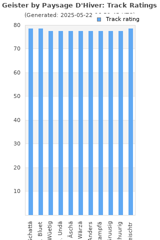 Track ratings