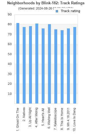 Track ratings