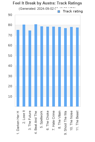 Track ratings