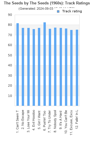 Track ratings